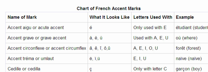 Accent Mark Chart